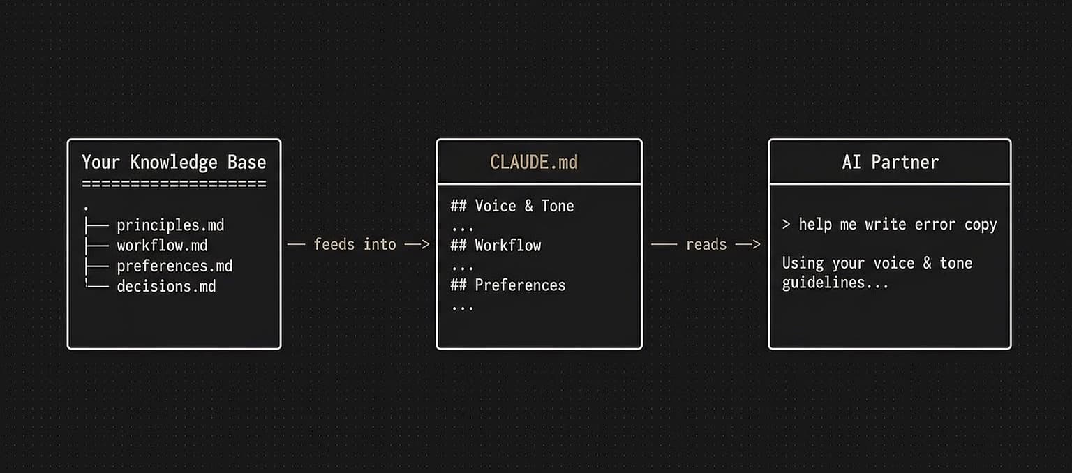 One system that makes every AI conversation smarter than the last.